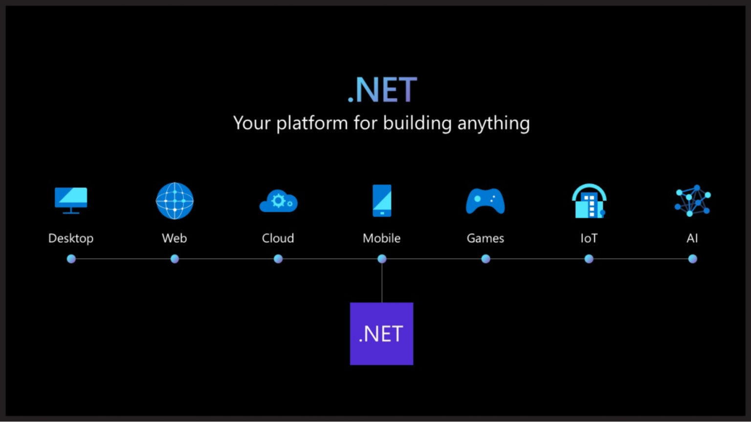 Predicting The Future Of Dot Net Framework - Optimal Virtual Employee