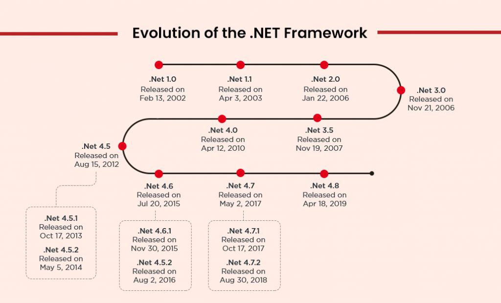 Predicting The Future Of Dot Net Framework - Optimal Virtual Employee