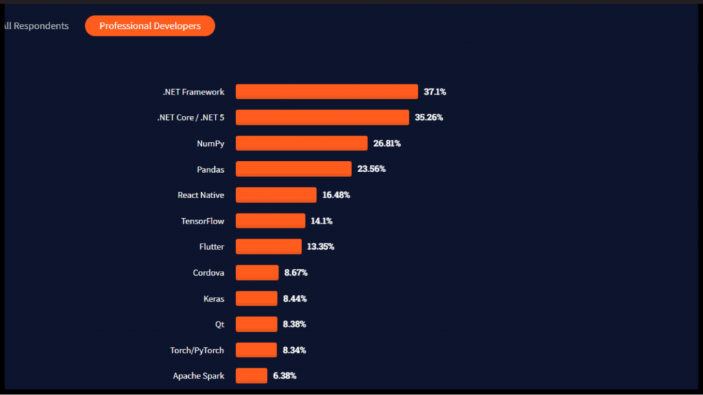 Predicting The Future Of Dot Net Framework - Optimal Virtual Employee