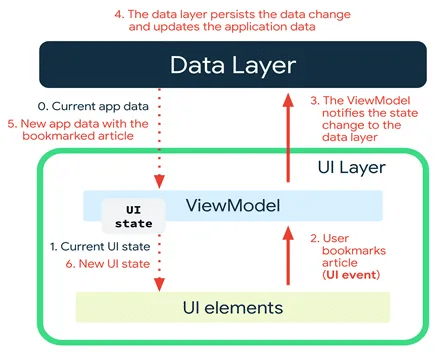 Unidirectional Data Flow